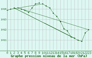 Courbe de la pression atmosphrique pour Vias (34)