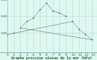 Courbe de la pression atmosphrique pour Hao