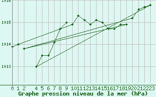 Courbe de la pression atmosphrique pour la bouée 6100002