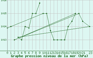 Courbe de la pression atmosphrique pour Biskra