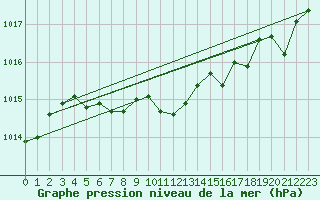 Courbe de la pression atmosphrique pour Dunkerque (59)