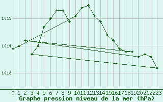 Courbe de la pression atmosphrique pour Manston (UK)