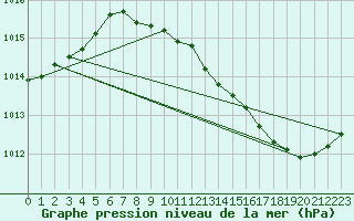 Courbe de la pression atmosphrique pour Inari Rajajooseppi