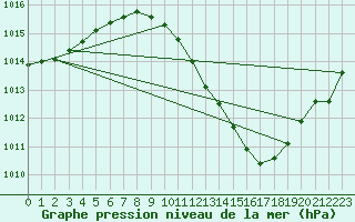 Courbe de la pression atmosphrique pour Lerida (Esp)