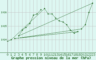 Courbe de la pression atmosphrique pour Avord (18)