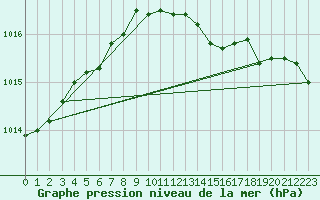 Courbe de la pression atmosphrique pour Olands Sodra Udde
