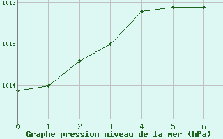 Courbe de la pression atmosphrique pour Yoho Park