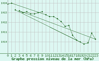 Courbe de la pression atmosphrique pour Calvi (2B)