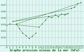 Courbe de la pression atmosphrique pour Deauville (14)
