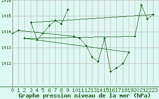 Courbe de la pression atmosphrique pour Manresa