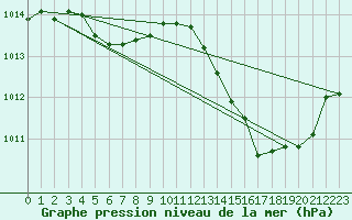 Courbe de la pression atmosphrique pour Albi (81)