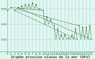Courbe de la pression atmosphrique pour Molde / Aro