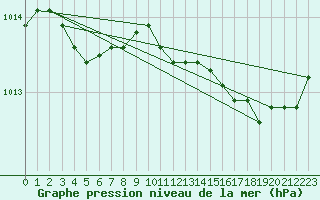 Courbe de la pression atmosphrique pour Orly (91)