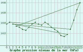 Courbe de la pression atmosphrique pour Thoiras (30)