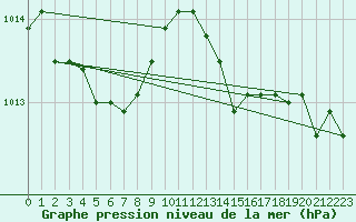 Courbe de la pression atmosphrique pour Les Pennes-Mirabeau (13)