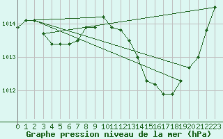 Courbe de la pression atmosphrique pour Xert / Chert (Esp)