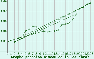 Courbe de la pression atmosphrique pour Mikolajki