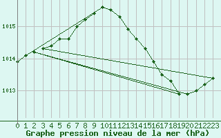 Courbe de la pression atmosphrique pour Brigueuil (16)