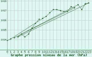 Courbe de la pression atmosphrique pour Ploudalmezeau (29)