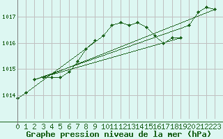 Courbe de la pression atmosphrique pour Ile Rousse (2B)