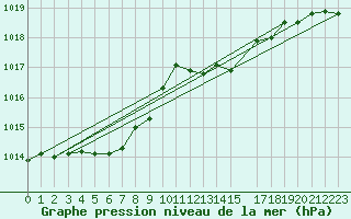 Courbe de la pression atmosphrique pour Bonnecombe - Les Salces (48)