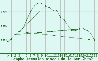 Courbe de la pression atmosphrique pour Gardelegen