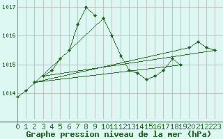 Courbe de la pression atmosphrique pour Coburg