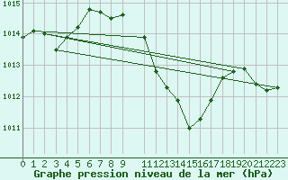 Courbe de la pression atmosphrique pour Ble - Binningen (Sw)