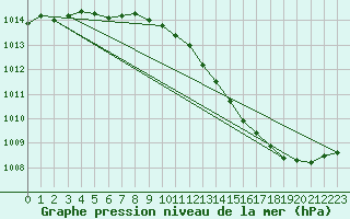 Courbe de la pression atmosphrique pour Melun (77)