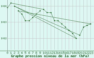 Courbe de la pression atmosphrique pour Salon-de-Provence (13)