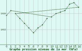 Courbe de la pression atmosphrique pour Sydney Cs