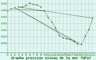 Courbe de la pression atmosphrique pour Hoyerswerda