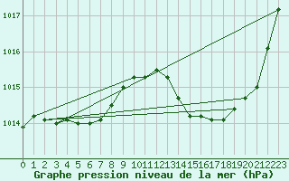 Courbe de la pression atmosphrique pour La Poblachuela (Esp)