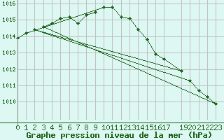 Courbe de la pression atmosphrique pour Lorient (56)