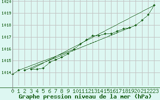 Courbe de la pression atmosphrique pour Bruxelles (Be)