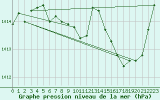 Courbe de la pression atmosphrique pour Gap-Sud (05)