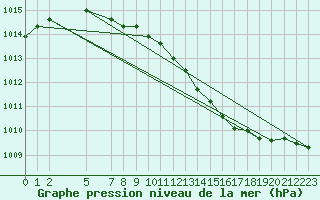 Courbe de la pression atmosphrique pour Suolovuopmi Lulit