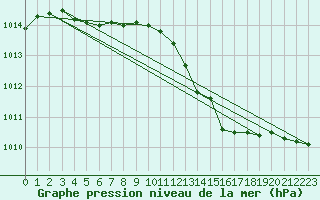 Courbe de la pression atmosphrique pour Saclas (91)