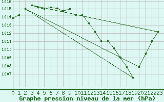 Courbe de la pression atmosphrique pour Belfort-Dorans (90)