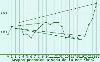 Courbe de la pression atmosphrique pour Saint-Cyprien (66)