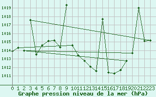 Courbe de la pression atmosphrique pour Madrid / Retiro (Esp)