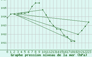 Courbe de la pression atmosphrique pour Eygliers (05)