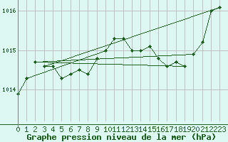 Courbe de la pression atmosphrique pour Salon-de-Provence (13)