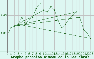 Courbe de la pression atmosphrique pour Les Pennes-Mirabeau (13)