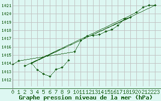 Courbe de la pression atmosphrique pour Pinsot (38)