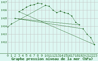 Courbe de la pression atmosphrique pour Kajaani Petaisenniska