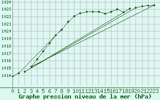 Courbe de la pression atmosphrique pour Le Bourget (93)