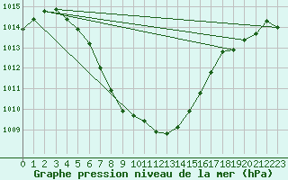 Courbe de la pression atmosphrique pour Christnach (Lu)