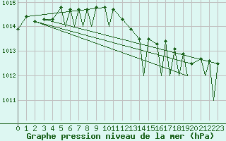 Courbe de la pression atmosphrique pour Mo I Rana / Rossvoll