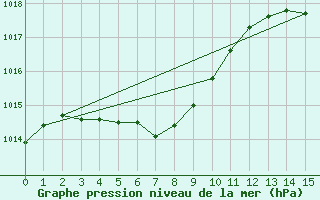 Courbe de la pression atmosphrique pour Florida